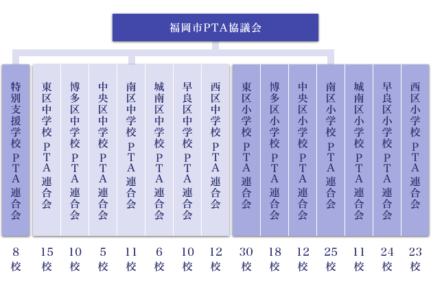 福岡市のPTA組織系統図