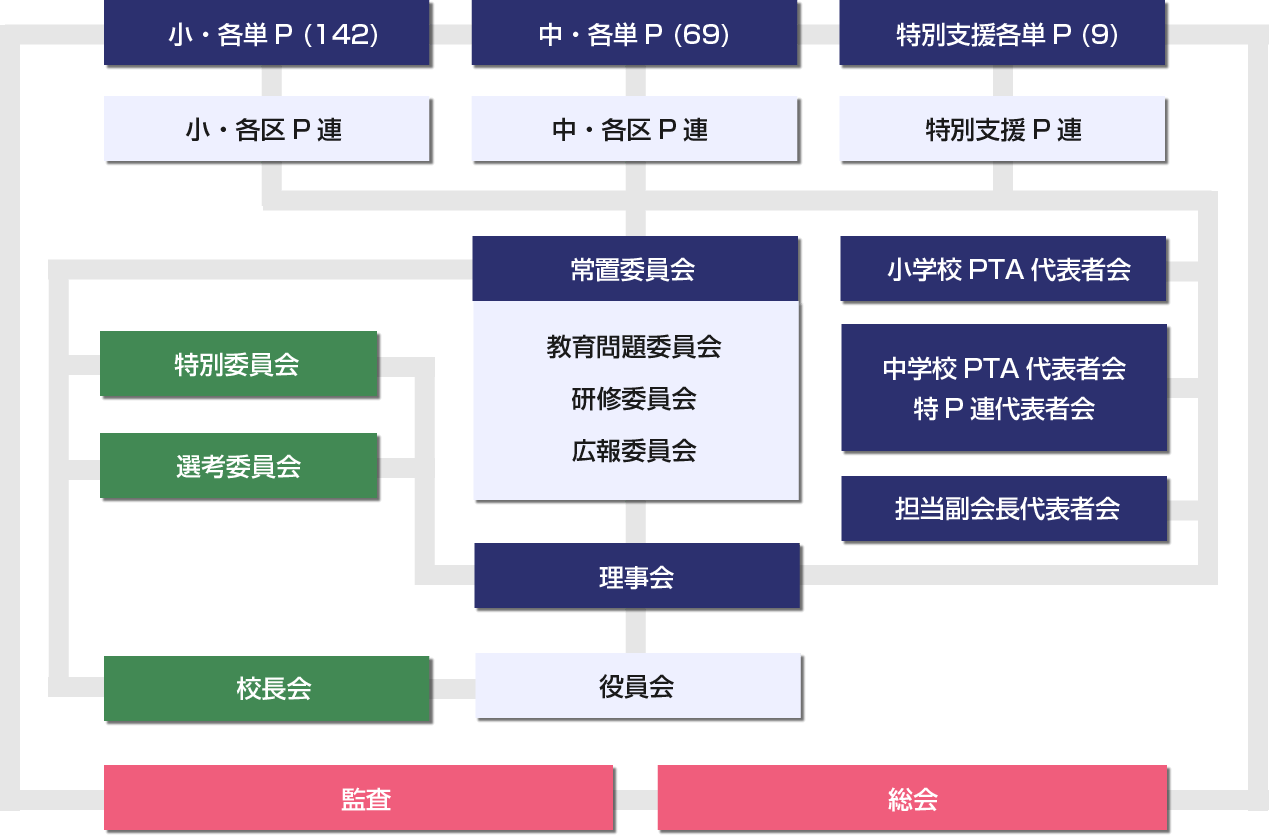 福岡市PTA協議会の組織図
